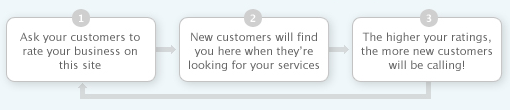 Ask your customers to rate your business..